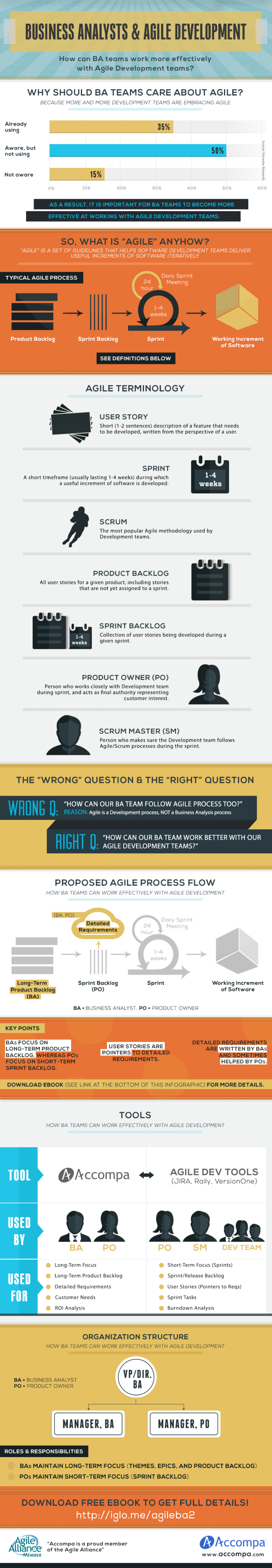 Business Analysts & Agile Development - An Infographic